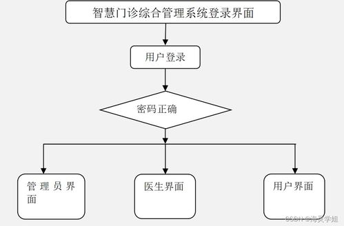Java SSM智慧門診綜合管理系統(tǒng)設(shè)計與實(shí)現(xiàn)