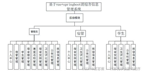 基于SpringBoot與Vue的現代化宿舍信息管理系統設計與實現